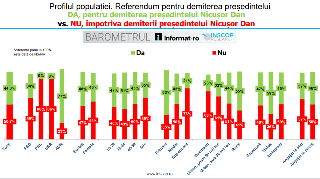 INSCOP Research: Opțiunile populației în cazul unui referendum pentru demiterea președintelui
