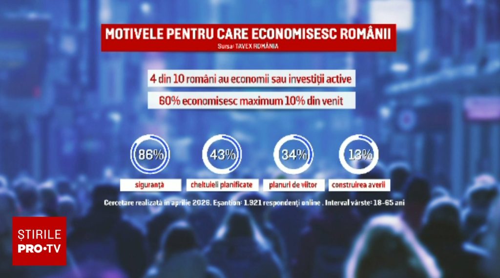 Doar 4 din 10 români reușesc să economisească: majoritatea pun bani deoparte doar pentru urgențe