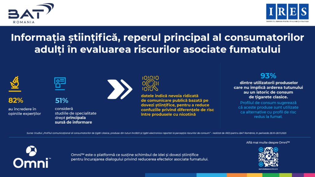Studiu IRES: Informația științifică este reperul principal al consumatorilor adulți în evaluarea riscurilor asociate fumatului