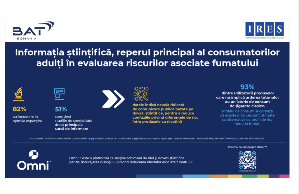 Studiu IRES: Informația științifică este reperul principal al consumatorilor adulți în evaluarea riscurilor asociate fumatului