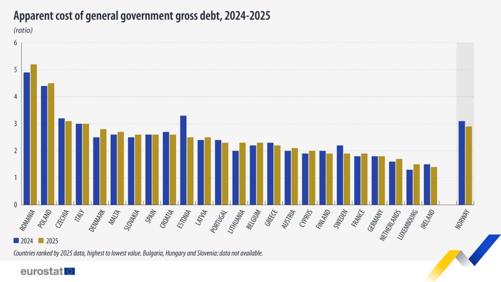 România are cel mai ridicat cost al datoriei publice din Uniunea Europeană, deși nivelul datoriei rămâne sub media UE