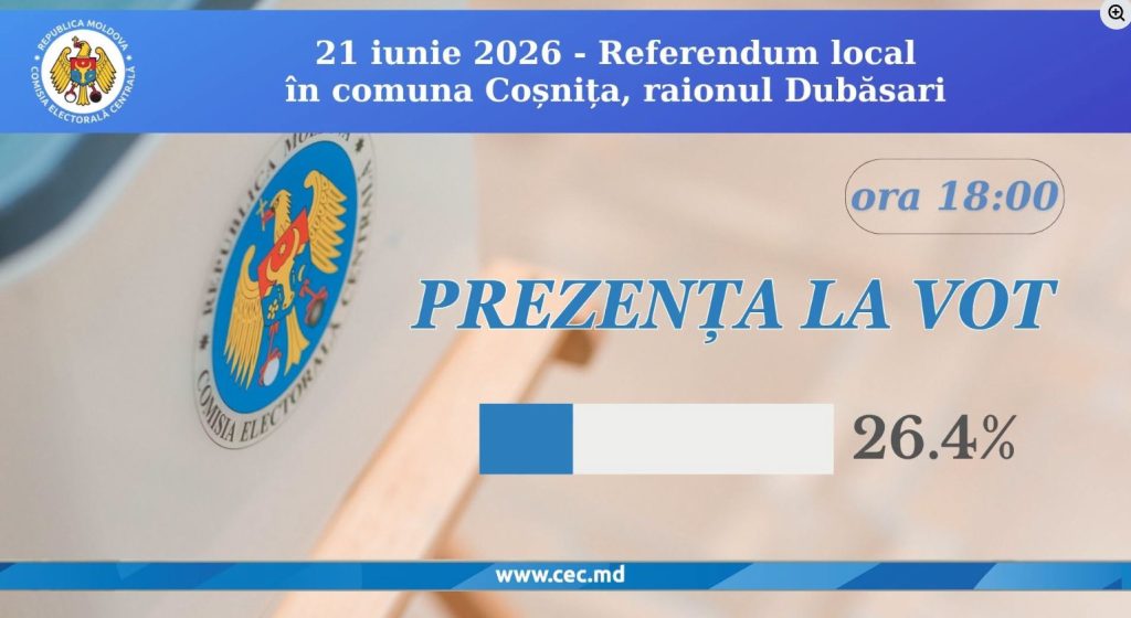 Referendum în Coșnița: Peste 26% dintre alegători au votat până la ora 18:00