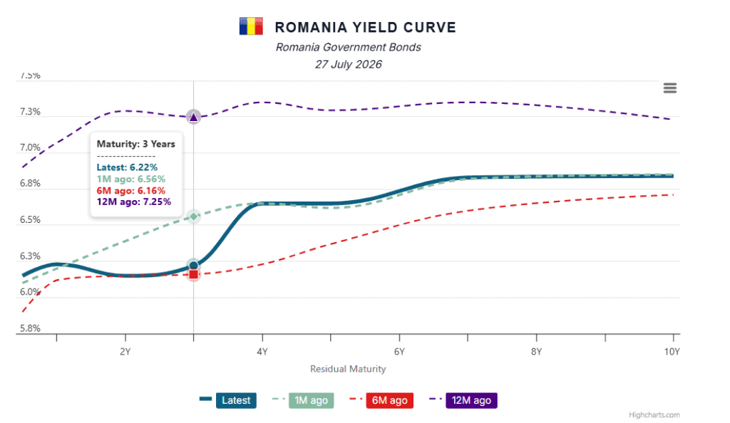 Dobânzile așteaptă verdictul Fitch: execuția bugetară a redus costurile pe termen scurt, dar cele pe termen lung depind de confirmarea ratingului