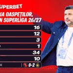 Victoria oaspeților în Superligă, o raritate. Se schimbă tradiția în etapa #3?