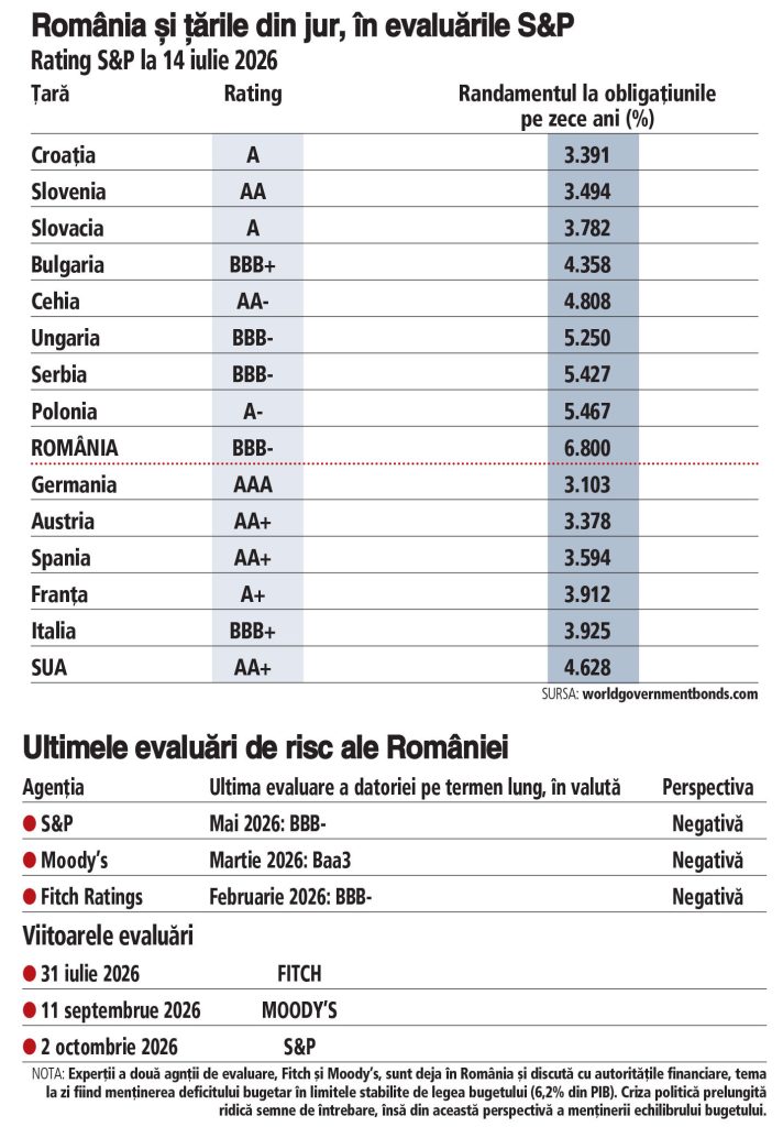 România, în analiza agenţiilor de rating. Retrogradarea ţării ar putea trimite economia în recesiune. România are un rating suveran modest, BBB- cu perspectivă negativă, recomandat investiţiilor, dar la ultima treaptă înainte de junk (nerecomandat investi