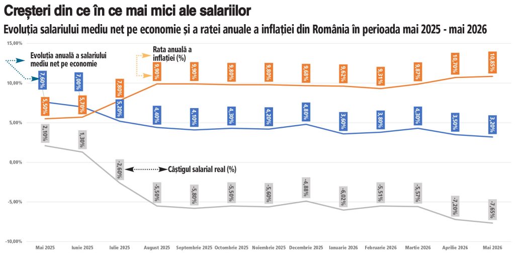 Salariile nu mai ţin pasul cu scumpirile. Puterea de cumpărare a angajaţilor români a scăzut pentru a 11- a lună consecutiv. Salariul mediu net a ajuns la 5.684 lei în mai, în scădere cu 159 de lei faţă de aprilie şi cu doar 3,2% peste nivelul din aceeaşi