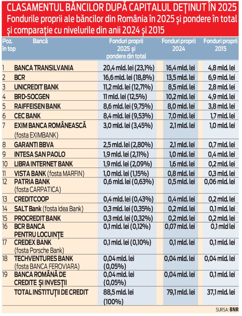 Supliment ZF Banking. Analiză. Topul băncilor după capitalurile proprii. Cât de bine capitalizate sunt băncile din România. Ce bănci şi-au majorat capitalul şi ce bănci şi-au redus capitalul în anul 2025. Cum a evoluat solvabilitatea sistemului bancar