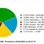 Producţia de energie electrică a României depăşeşte cu 500 de megawaţi consumul, sâmbătă seară, la ora 21:30