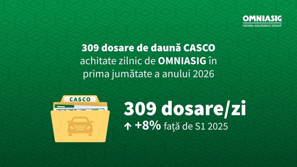 OMNIASIG a plătit zilnic peste 300 dosare de daună CASCO în primul semestru din 2026