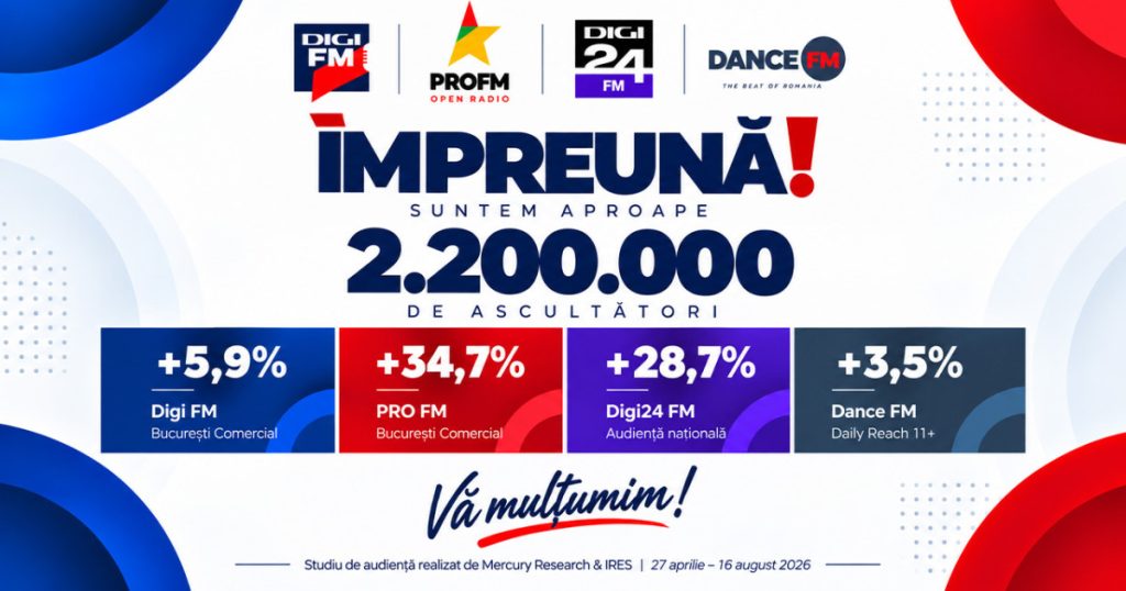 2,16 milioane de români conectați zilnic pe frecvențele Digi FM, PRO FM, Dance FM și Digi24 FM