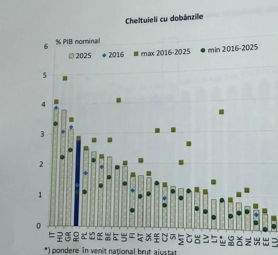 România, la un pas de îndatorare externă record în fața dobânzilor mari