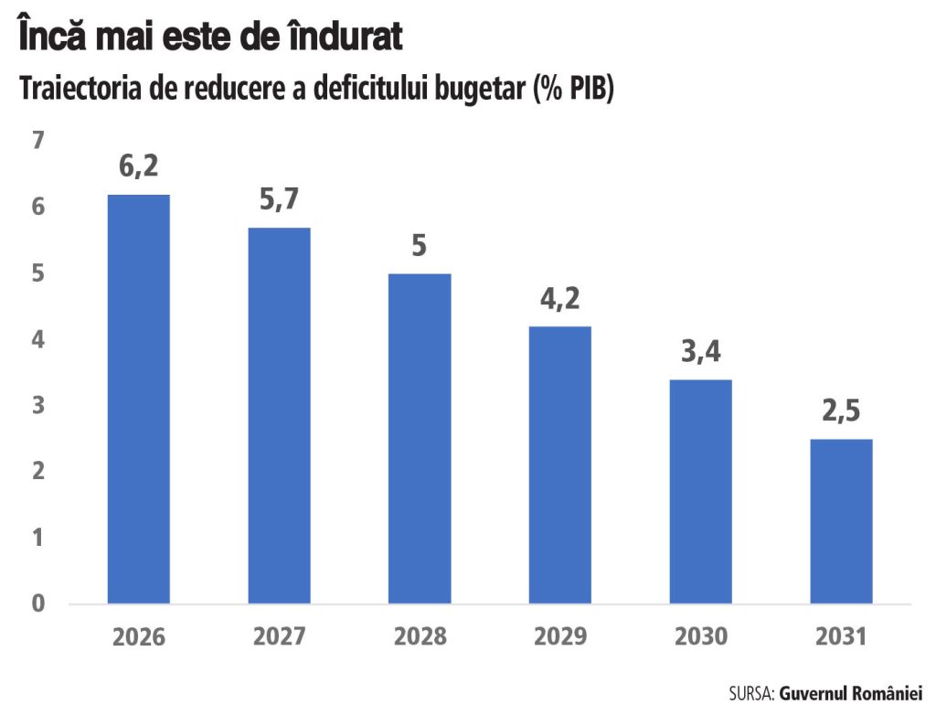 Iulian Anghel, ZF: Discuţiile privind bugetul consolidat pe anul viitor se vor învârti tot în jurul deficitului bugetar. A apărut, în plus, problema datoriei publice care a sărit de 60% din PIB şi obligă guvernul să îngheţe salariile în sistemul public şi