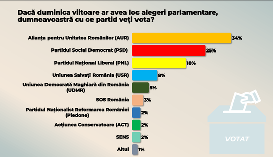 AUR se menține la 34% în intenția de vot pentru alegerile parlamentare