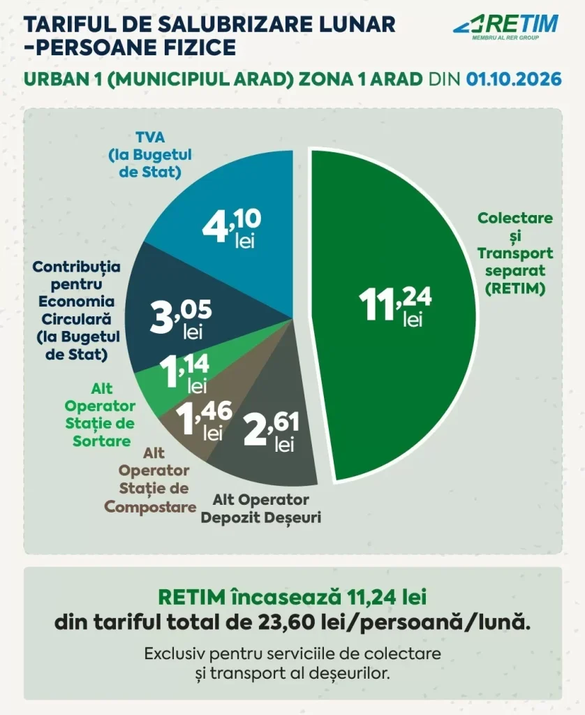 Din octombrie se actualizează tariful de salubrizare pentru persoanele fizice din municipiul Arad
