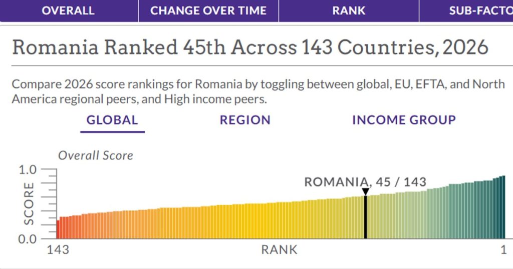 Raport World Justice Project 2026: România continuă să piardă teren la capitolul stat de drept și ajunge pe locul 45 la nivel global